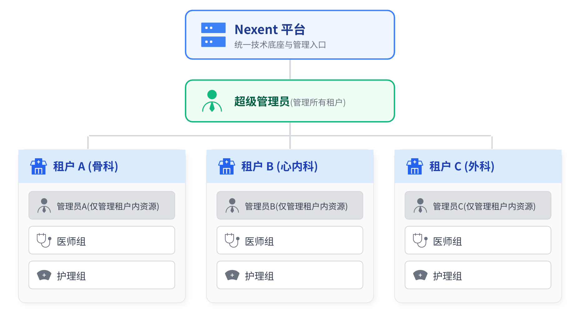 租户与用户组关系