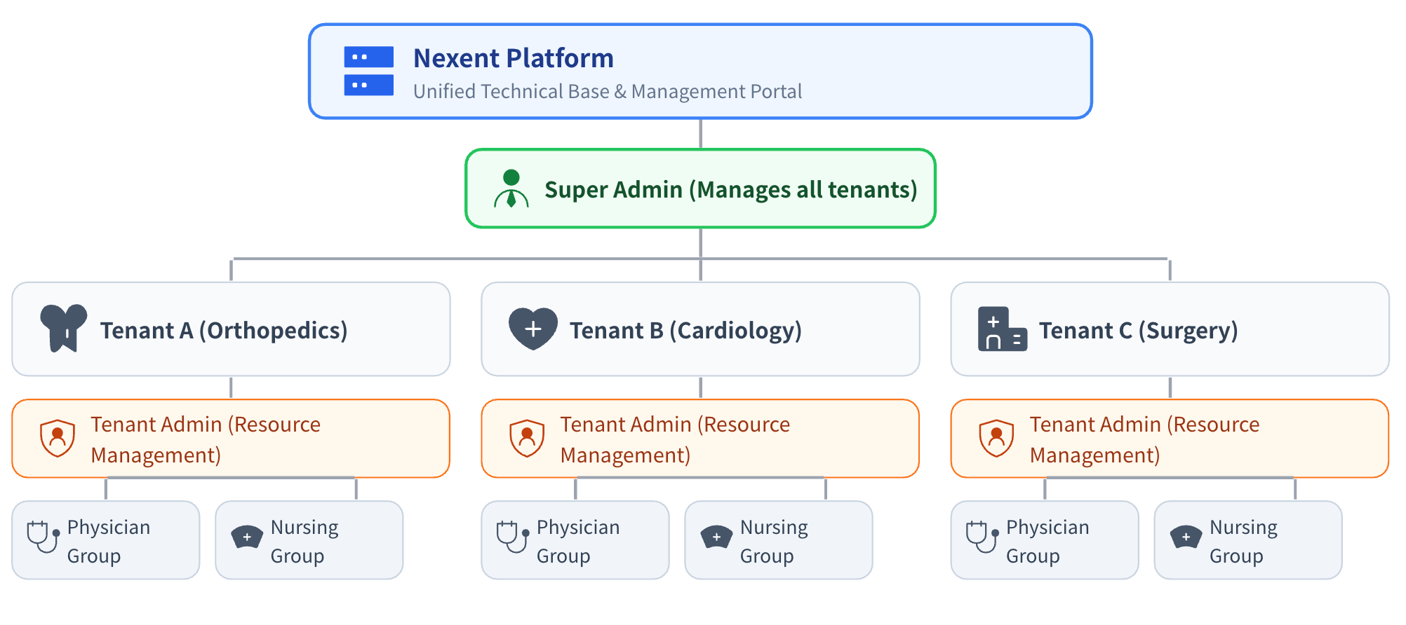 Tenant and User Group Relationship